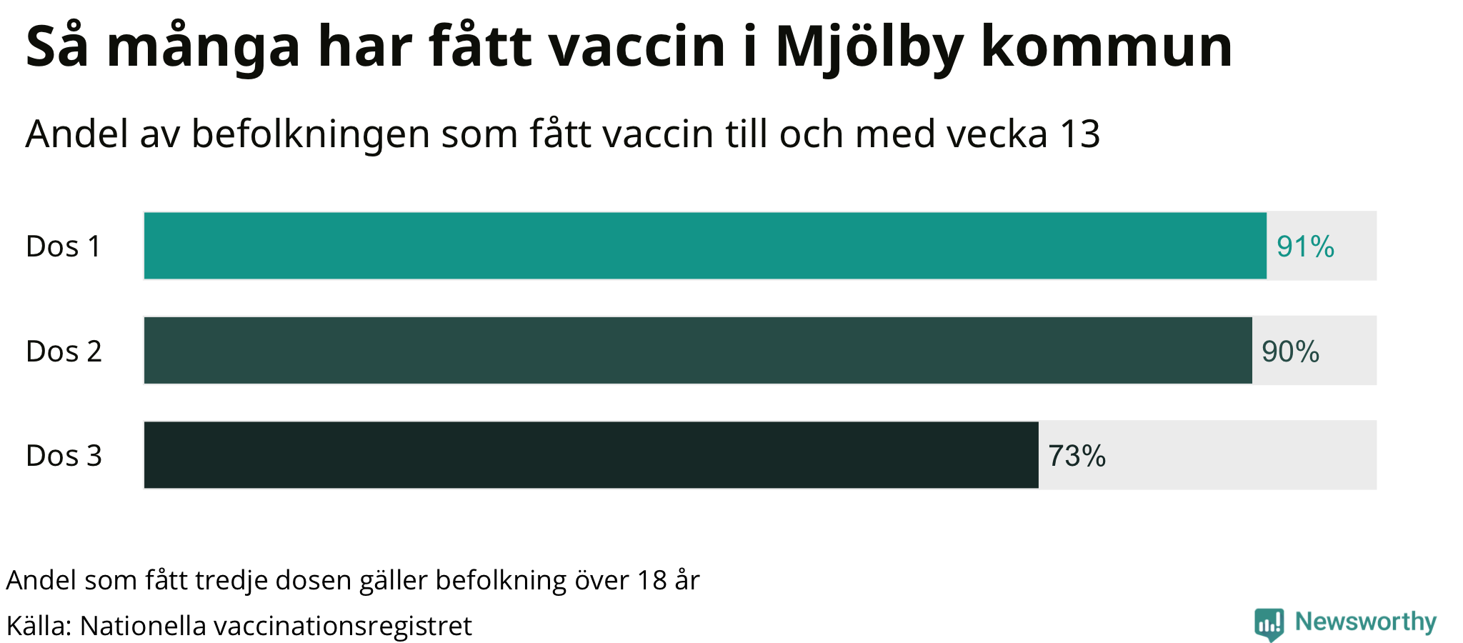 Graf över andel vaccinerade